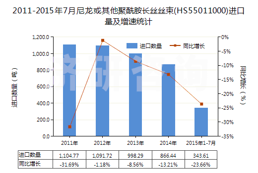 2011-2015年7月尼龍或其他聚酰胺長絲絲束(HS55011000)進口量及增速統(tǒng)計